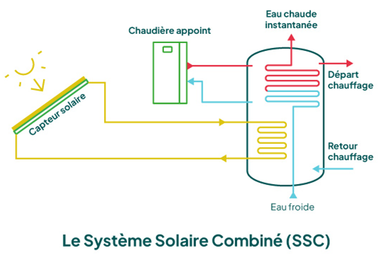 systeme solaire combine